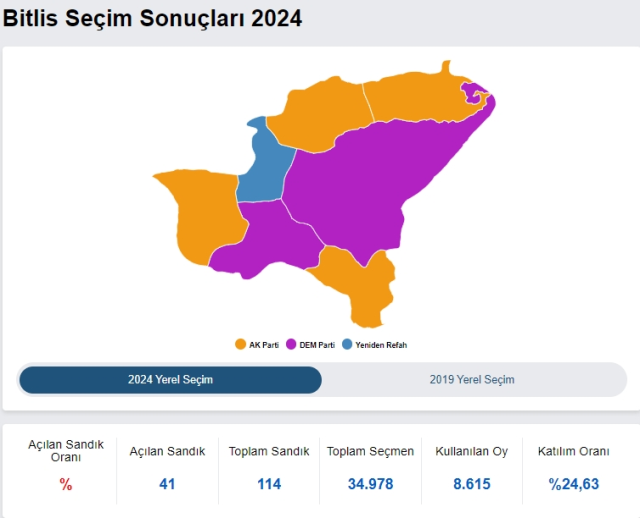 2024 BİTLİS YEREL SEÇİM SONUÇLARI | Bitlis’te hangi parti, kim önde? AK Parti mi CHP mi kazanıyor?